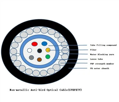 GYKFXTY Anti-Bird optički kabel